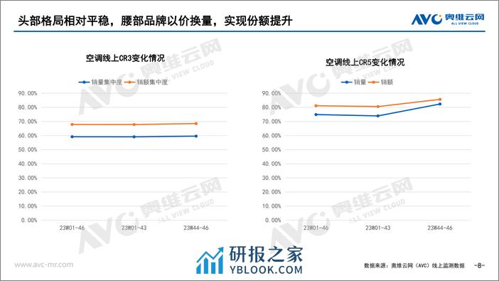 奥维云网：2023年双11促销期空调市场总结 - 第8页预览图