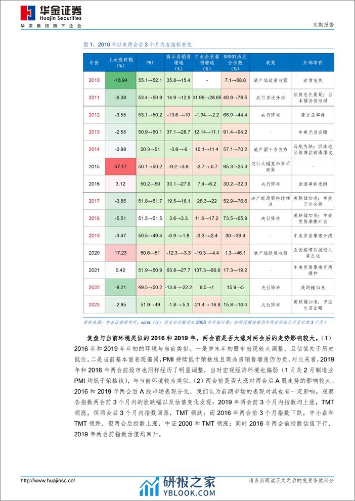 定期报告：预计两会后市场难大调整，成长占优-240309-华金证券-20页 - 第5页预览图