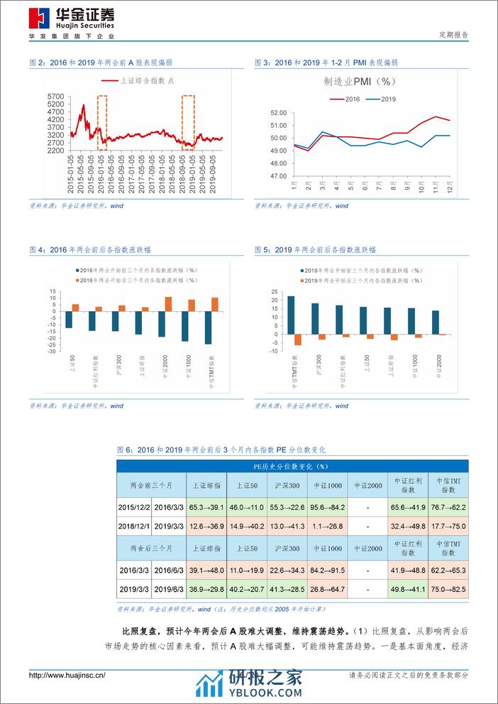 定期报告：预计两会后市场难大调整，成长占优-240309-华金证券-20页 - 第6页预览图