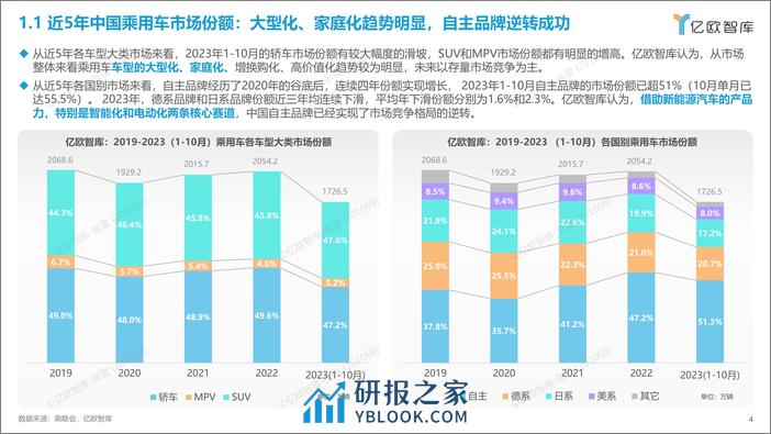 亿欧智库-2023中国智能电动汽车品牌竞争格局研究报告 - 第4页预览图