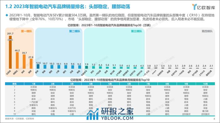 亿欧智库-2023中国智能电动汽车品牌竞争格局研究报告 - 第8页预览图