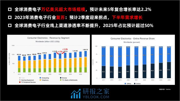 0SSS-2023-消费电子行业商机分享（2023年4月） - 第3页预览图