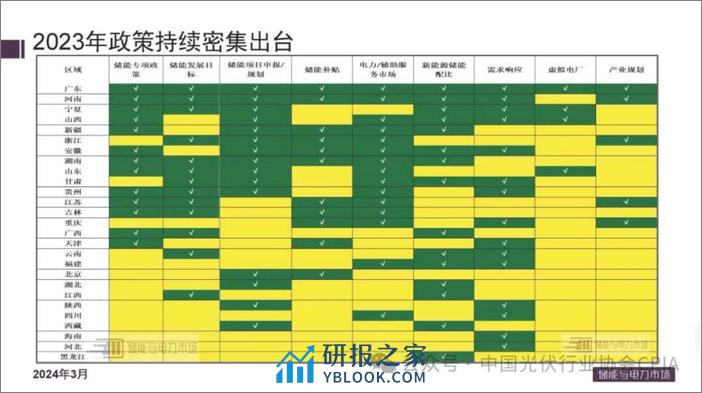 中国储能市场现状及应用研讨PPT--光伏业协会 - 第4页预览图