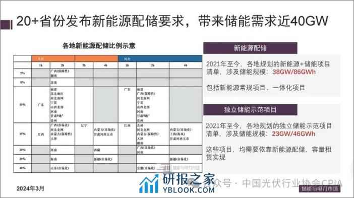 中国储能市场现状及应用研讨PPT--光伏业协会 - 第5页预览图