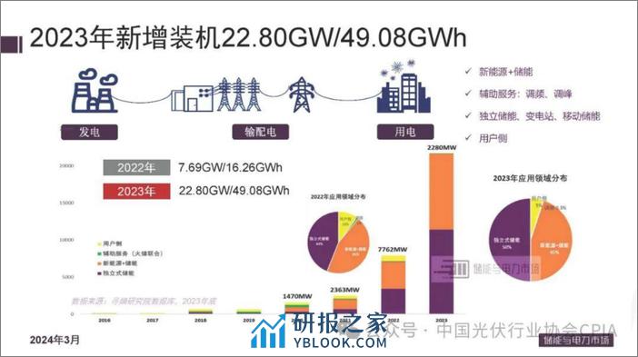 中国储能市场现状及应用研讨PPT--光伏业协会 - 第6页预览图