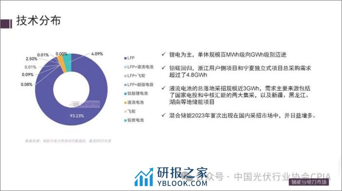 中国储能市场现状及应用研讨PPT--光伏业协会 - 第7页预览图