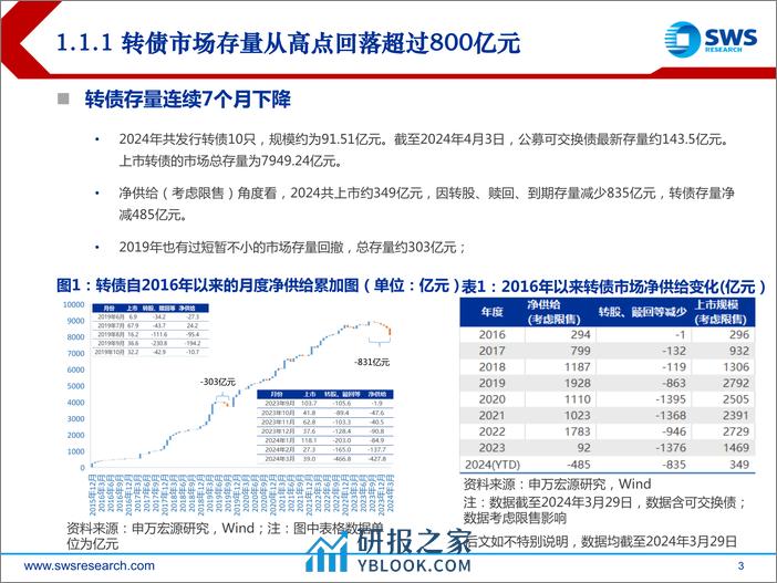 2024年二季度可转债市场展望：耐心布局、砥志研思-240409-申万宏源-31页 - 第3页预览图