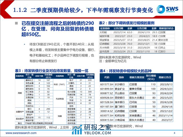 2024年二季度可转债市场展望：耐心布局、砥志研思-240409-申万宏源-31页 - 第4页预览图