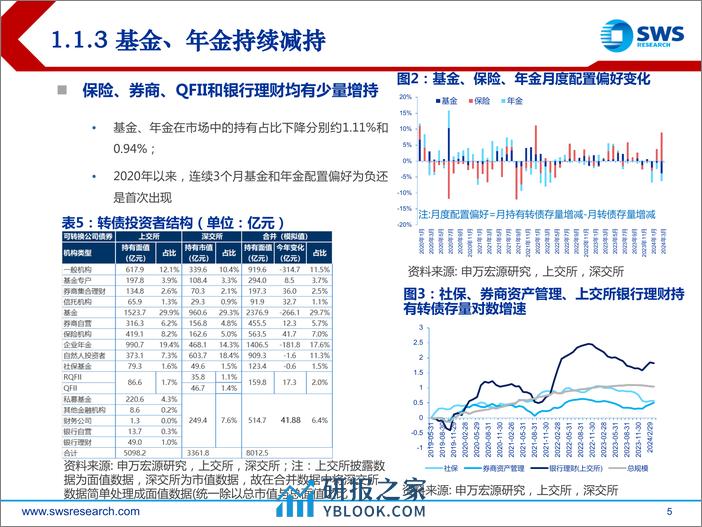 2024年二季度可转债市场展望：耐心布局、砥志研思-240409-申万宏源-31页 - 第5页预览图