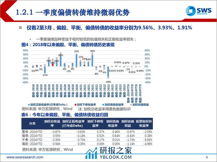 2024年二季度可转债市场展望：耐心布局、砥志研思-240409-申万宏源-31页 - 第6页预览图