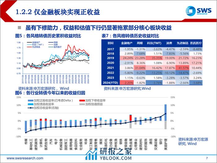 2024年二季度可转债市场展望：耐心布局、砥志研思-240409-申万宏源-31页 - 第7页预览图