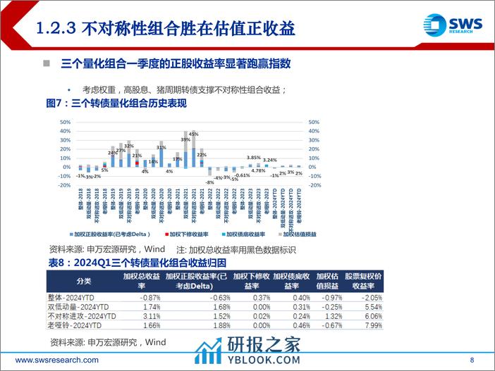 2024年二季度可转债市场展望：耐心布局、砥志研思-240409-申万宏源-31页 - 第8页预览图