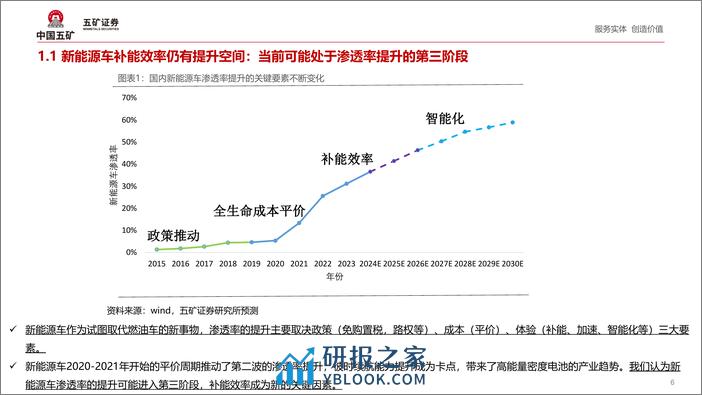 风驰“电车”系列3：当下新能源车渗透率提升的关键在哪里？ - 第6页预览图