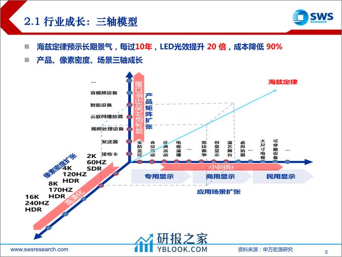 2024年春季显控行业投资策略-LED显控：三轴成长，推荐双寡头！-240326-申万宏源-27页 - 第5页预览图