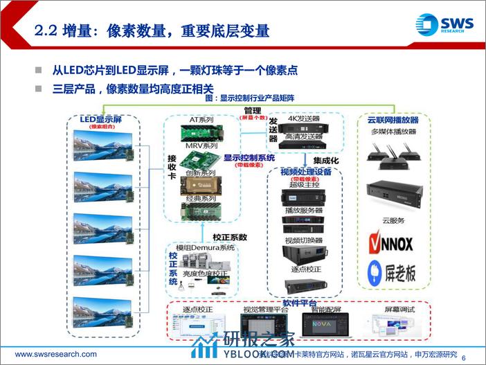 2024年春季显控行业投资策略-LED显控：三轴成长，推荐双寡头！-240326-申万宏源-27页 - 第6页预览图