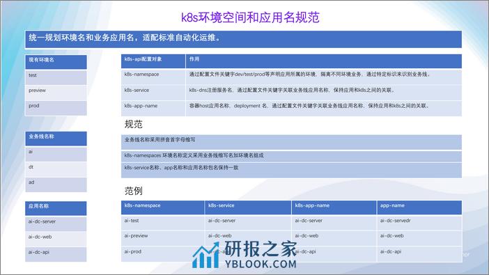 涂小刚-基于k8s的微服务实践 - 第4页预览图