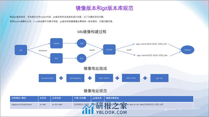 涂小刚-基于k8s的微服务实践 - 第5页预览图