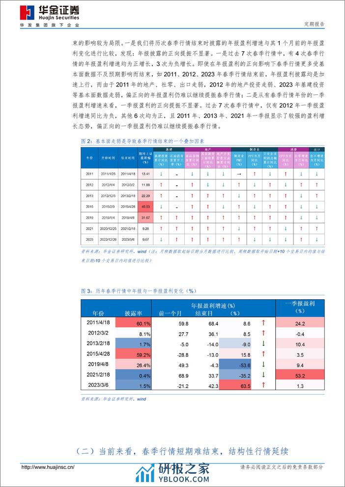 定期报告：基本面短期走弱会导致春季行情结束吗？-240322-华金证券-16页 - 第3页预览图