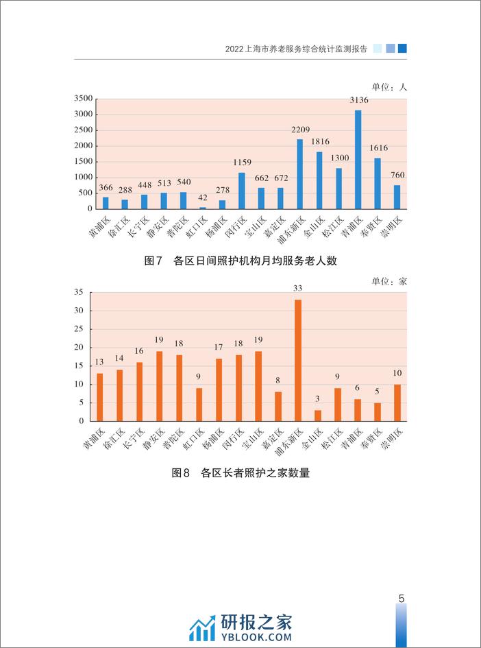 2022年上海市养老服务综合统计监测报告 - 第5页预览图