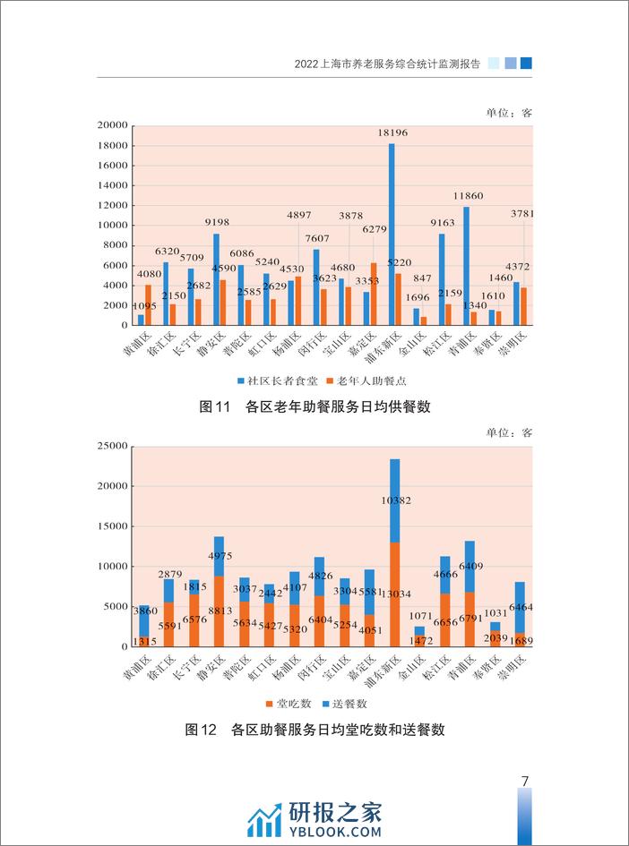 2022年上海市养老服务综合统计监测报告 - 第7页预览图