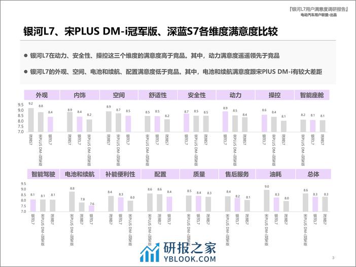 电动汽车用户联盟：2023吉利银河L7用户满意度报告 - 第3页预览图