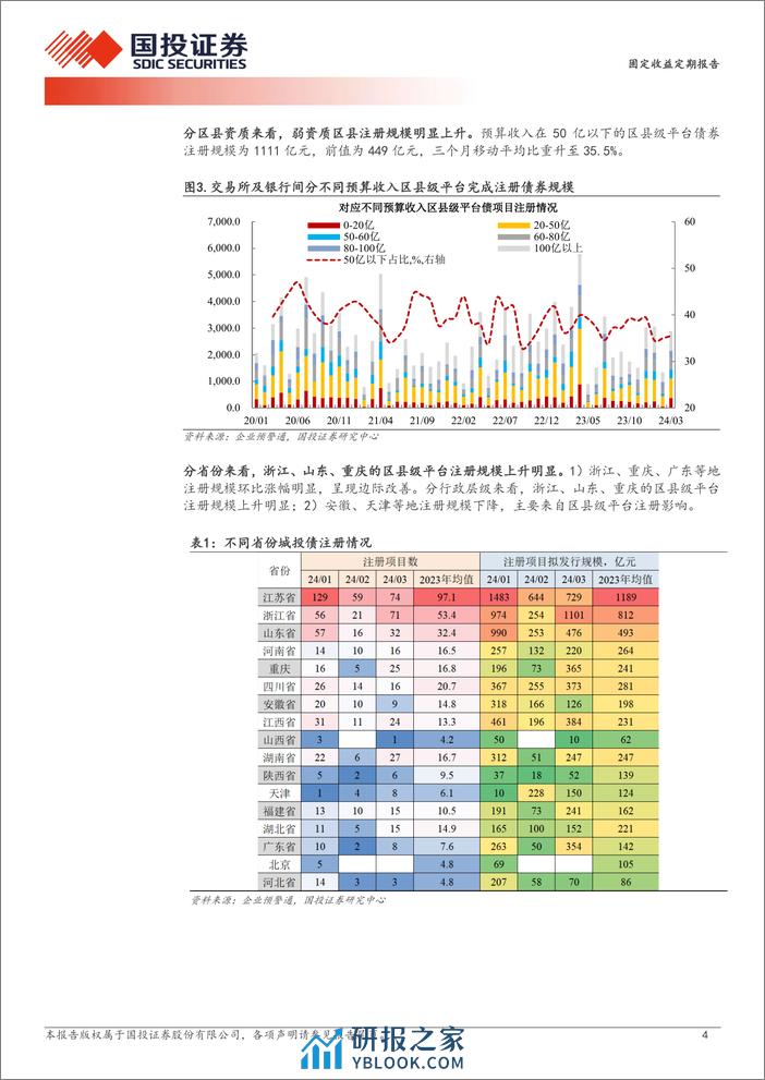 终止发行城投债的新特征-240405-国投证券-11页 - 第4页预览图