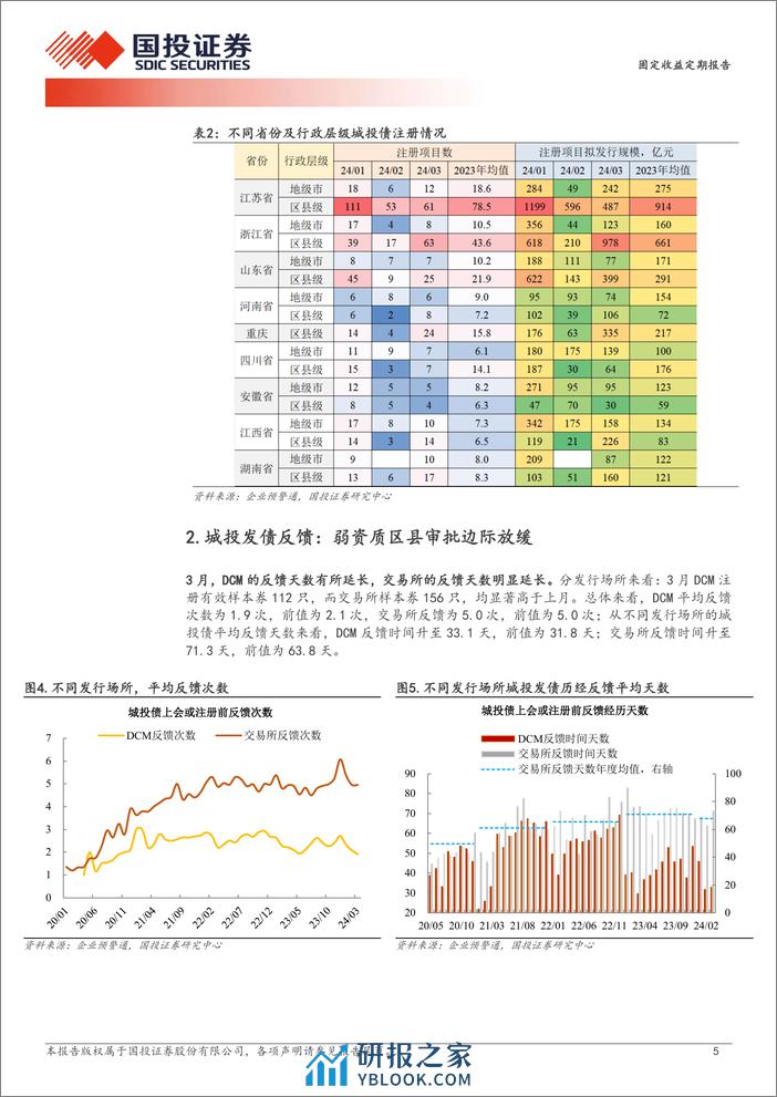 终止发行城投债的新特征-240405-国投证券-11页 - 第5页预览图