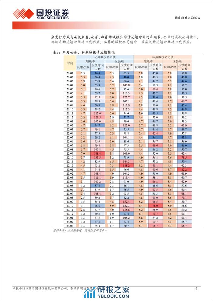 终止发行城投债的新特征-240405-国投证券-11页 - 第6页预览图