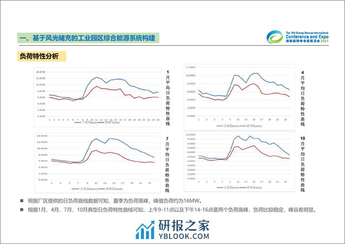 【项目方案】基于风光储充的工业园区综合能源系统解决方案及典型案例 - 第6页预览图