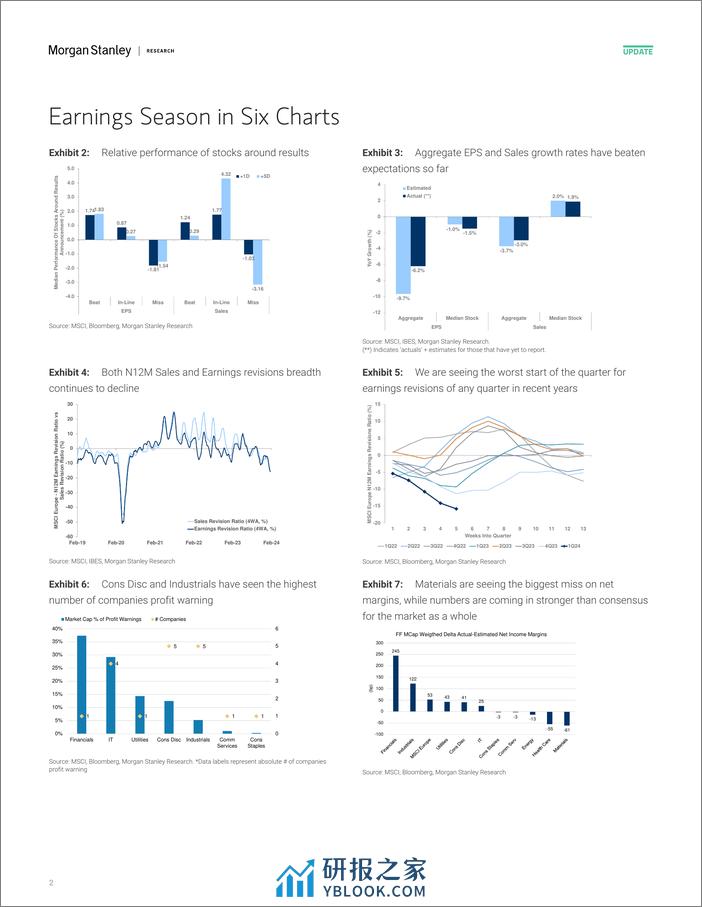 Morgan Stanley-European Equity Strategy Earnings Season Monitor – Improvin...-106493480 - 第2页预览图