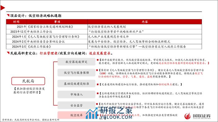 民航局“推动低空经济发展”专题新闻发布会解读：需求驱动，聚焦低空融合-240331-国联证券-11页 - 第2页预览图