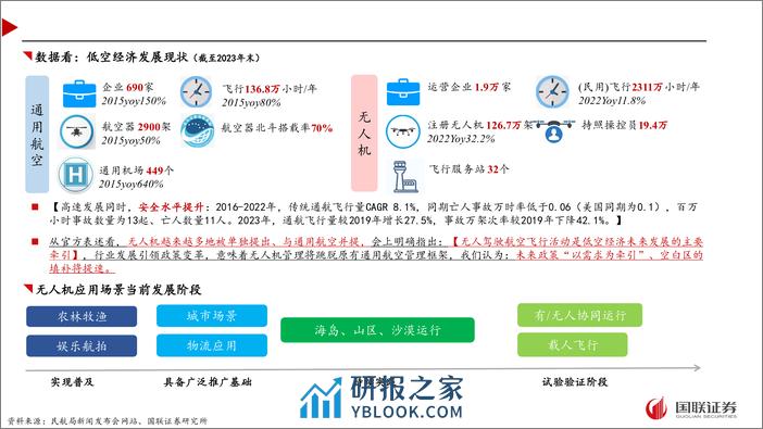 民航局“推动低空经济发展”专题新闻发布会解读：需求驱动，聚焦低空融合-240331-国联证券-11页 - 第3页预览图