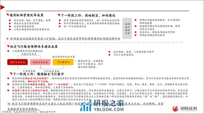 民航局“推动低空经济发展”专题新闻发布会解读：需求驱动，聚焦低空融合-240331-国联证券-11页 - 第6页预览图