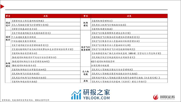 民航局“推动低空经济发展”专题新闻发布会解读：需求驱动，聚焦低空融合-240331-国联证券-11页 - 第7页预览图