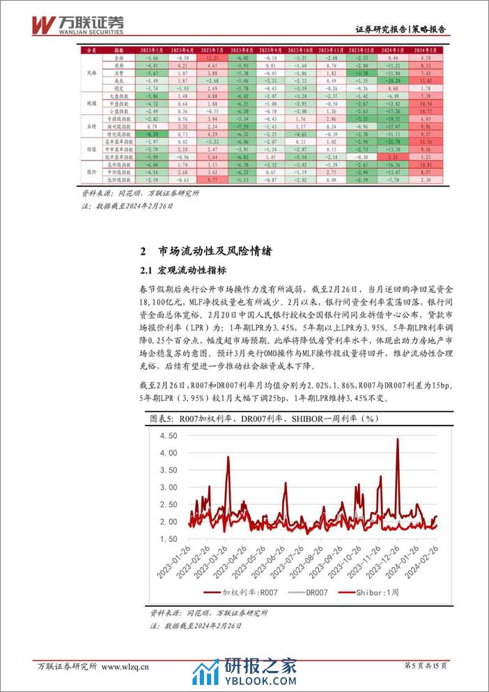 2024年2月策略月报：政策持续发力，A股低位反弹-20240229-万联证券-15页 - 第5页预览图