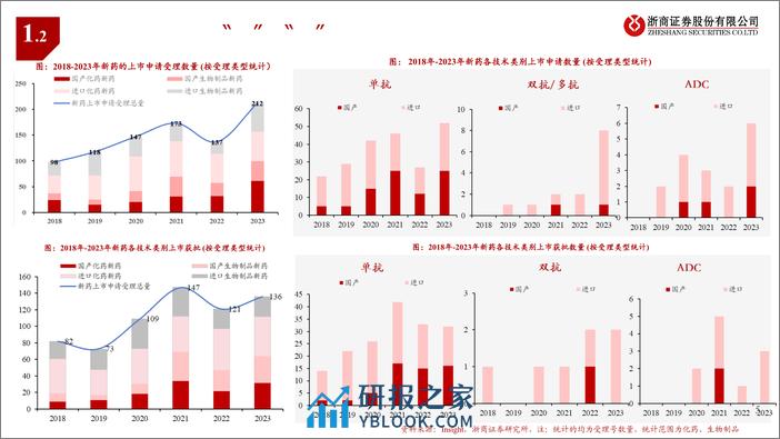 医药行业创新药Q1业绩前瞻：边际向好，商业突破-240327-浙商证券-23页 - 第5页预览图