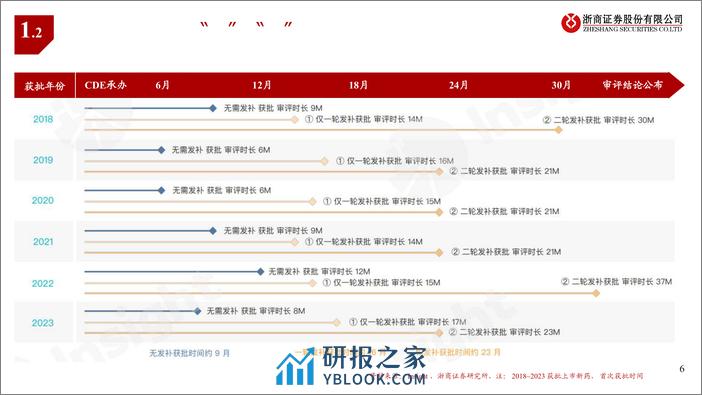 医药行业创新药Q1业绩前瞻：边际向好，商业突破-240327-浙商证券-23页 - 第6页预览图