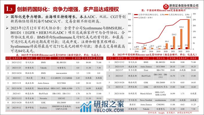 医药行业创新药Q1业绩前瞻：边际向好，商业突破-240327-浙商证券-23页 - 第7页预览图