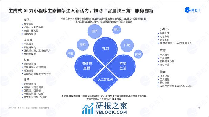 2023年度小程序互联网发展白皮-阿拉丁研究院 - 第5页预览图