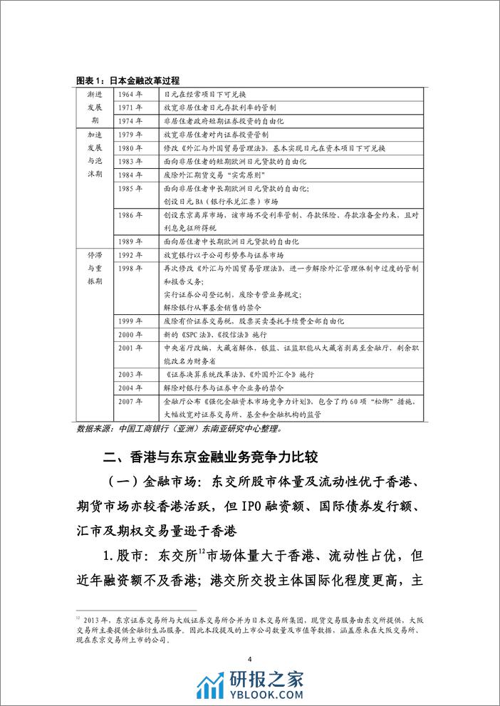 研究报告：东京国际金融中心发展历程及与香港比较-240408-工银亚洲-26页 - 第5页预览图