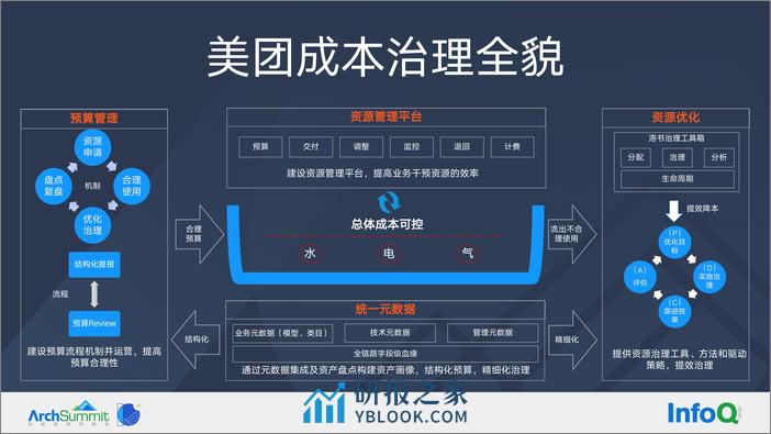 1-周邦涛-数据治理在成本优化上的实践 v5 - 第8页预览图