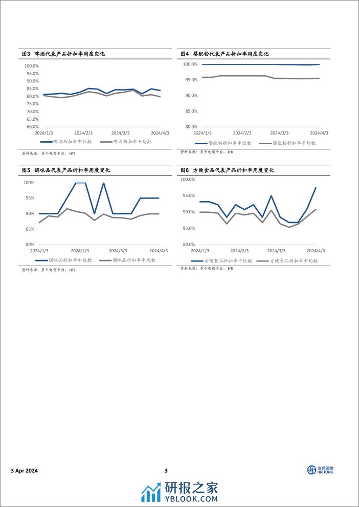 中国食品饮料行业：HTI大众品零售价格跟踪，方便食品折扣力度较3月初明显减小，啤酒明显增加-240403-海通国际-11页 - 第3页预览图