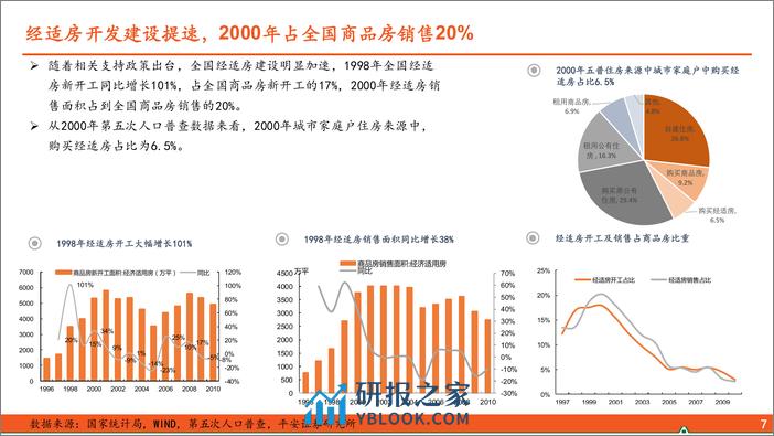 保障性住房系列报告之一：浅谈保障房“前世今生” - 第8页预览图