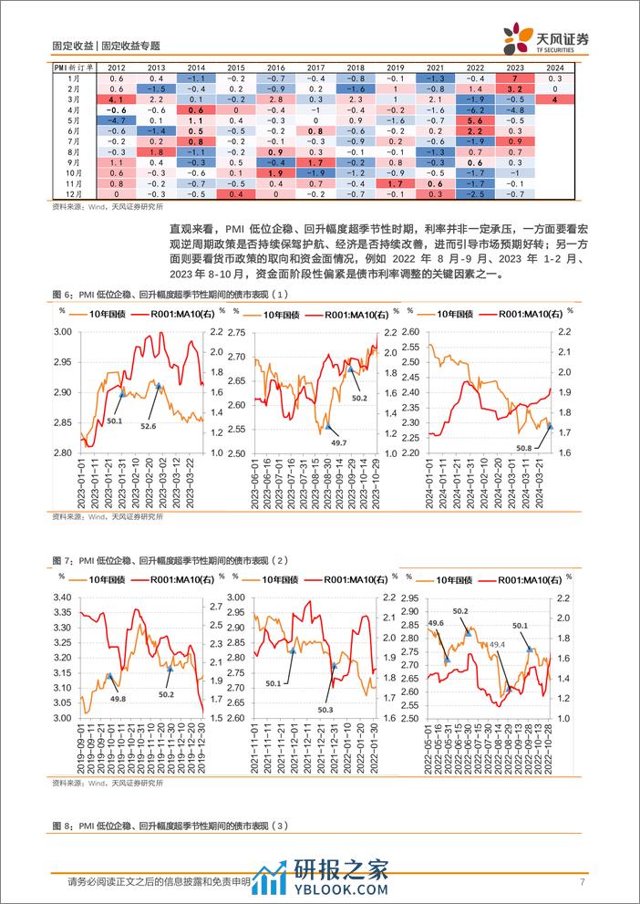 固收数据预测专题：PMI超预期，如何展望宏观数据和债市？-240402-天风证券-24页 - 第7页预览图