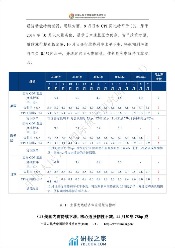 202210-IMI宏观经济月度分析报告 - 第7页预览图