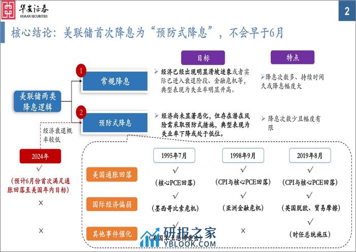 6月美联储能如期降息吗？-240403-华安证券-21页 - 第2页预览图