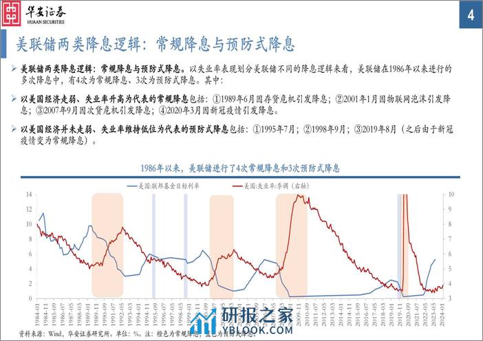 6月美联储能如期降息吗？-240403-华安证券-21页 - 第4页预览图