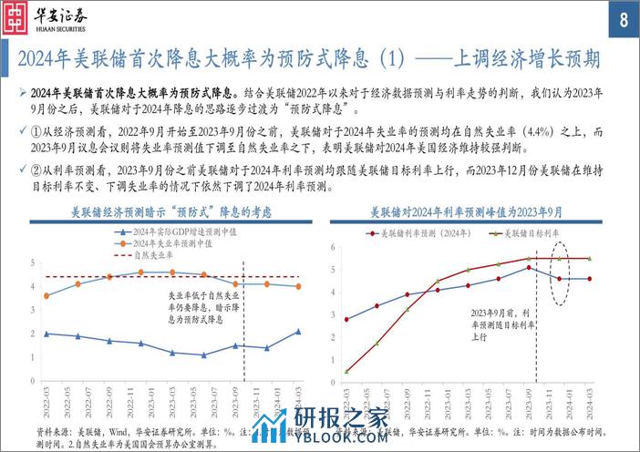 6月美联储能如期降息吗？-240403-华安证券-21页 - 第8页预览图