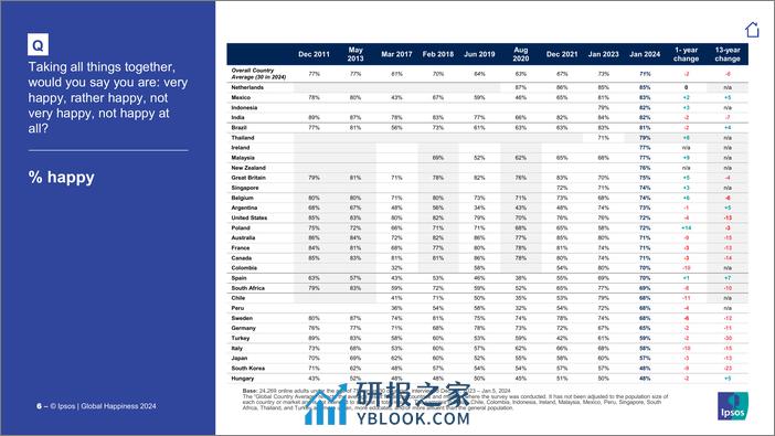 益普索-全球幸福2024（英）-2024.3-44页 - 第6页预览图