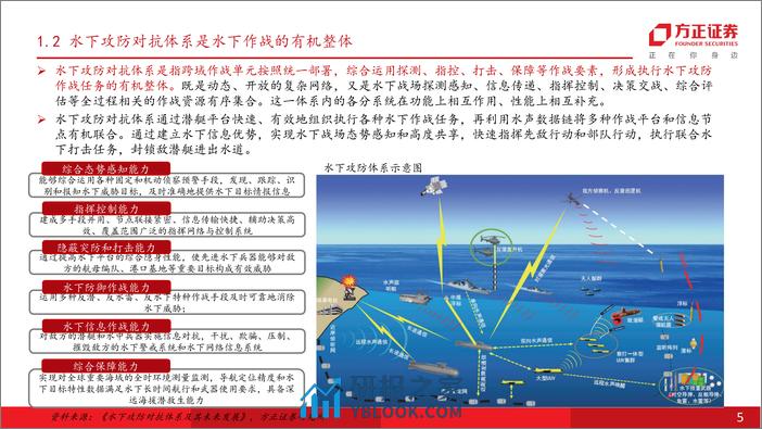 方正证券-国防军工行业：新域新质水下攻防体系建设聚焦UUV和海底监测网络 - 第5页预览图